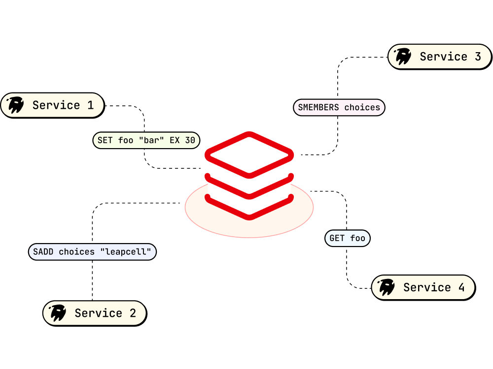 Serverless Redis®*